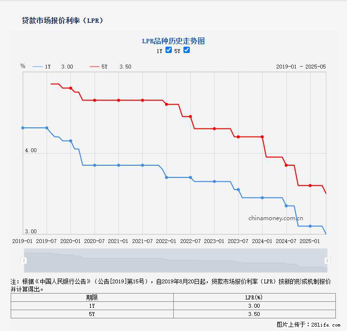 重磅！降息！桂林房贷利率3.0% - 阜新生活资讯 - 阜新28生活网 fx.28life.com